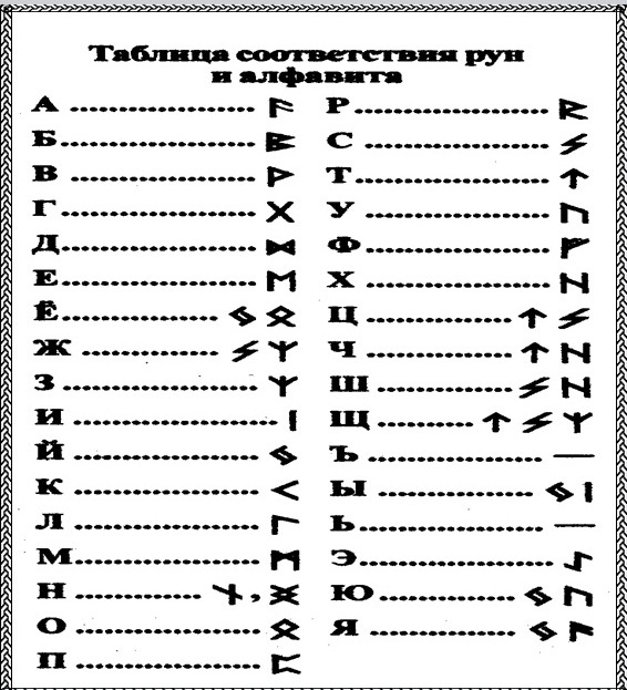 Соответствия названия рун буквам алфавита 1892504